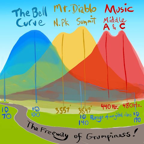 Overlapping IQ bell curve, Mt Diablo, and musical frequency curve; dream sketch by Wayan.