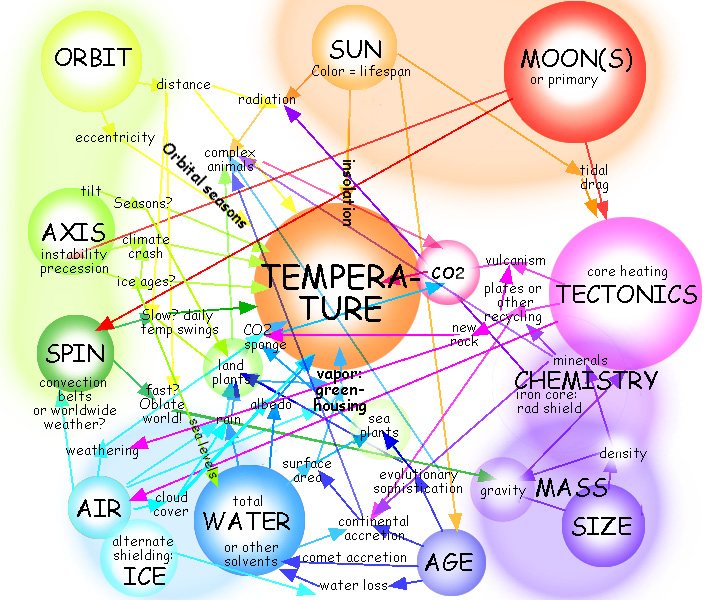 diagram of some factors affecting biospheres: water, temperature, etc.