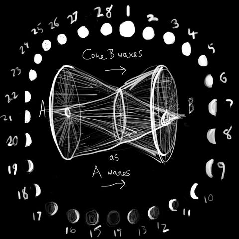 Rough sketch of two intersecting cones & the phases of the moon.