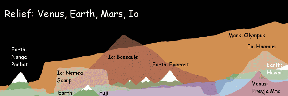 Comparison of mountains on Io, Mars, Venus, Earth; sketch by Chris Wayan.