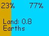 23% land, 77% sea; land area 0.85 Earths, 47 M sq mi, 120 M sq km
