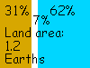 31% land, 7% ice, 62% sea; land area 1.2 Earths, 62M sq mi, 160 M sq km