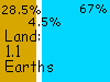 28.5% land, 4.5% ice, 67% sea; land area 1.1 Earths, 57 M sq mi, 148 M sq km