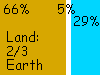 70% land, 30% sea; land area 0.7 Earths, 41 M sq mi, 105 M sq km