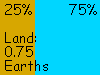 25% land, 75% sea; land area 0.75 Earths, 44 M sq mi, 110 M sq km