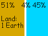 55% land, 45% sea; land area 1 Earth! 59 M sq mi, 150 M sq km