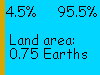 4.5% land, 95.5% sea; land area 0.75 Earths, 44 M sq mi, 110 M sq km