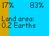 17% land, 83% sea; land area 0.2 Earths, 12.5 M sq mi, 33 M sq km