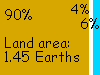94% land, 6% sea; land area 1.25 Earths, 74 M sq mi, 194 M sq km