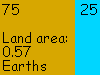 75% land, 25% sea; land area 0.57 Earths, 33 M sq mi, 86 M sq km