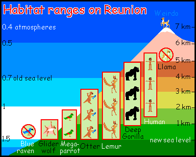 Chart showing altitude ranges of major intelligent species of Reunion, Mt Mauritius and the Madagascar Range, including megaparrots, gliderwolves, giant otters, deep lemurs, gorillas, humans and llamas (but no blue raven) on Siphonia, a study of the Earth with 90% of its water drained away.