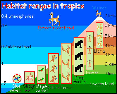 Chart showing altitude ranges of major intelligent species in Siphonia's tropics, including megaparrots, gliderwolves, giant otters, deep lemurs, gorillas, humans and llamas (but no blue ravens). Siphonia is a study of the Earth with 90% of its water drained away.