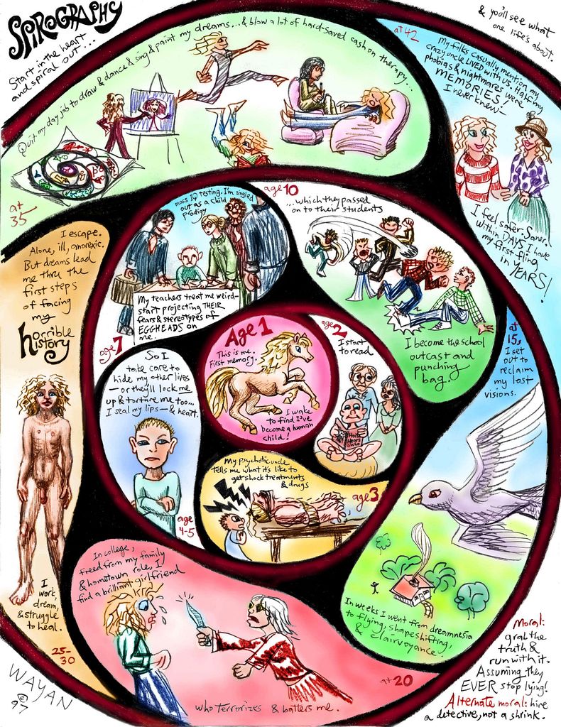 'Spirography', a spiral biography read from the center on out, by Chris Wayan 1997; click to enlarge.